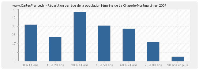 Répartition par âge de la population féminine de La Chapelle-Montmartin en 2007